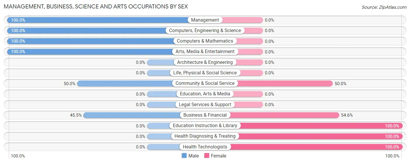 Management, Business, Science and Arts Occupations by Sex in Hoytsville
