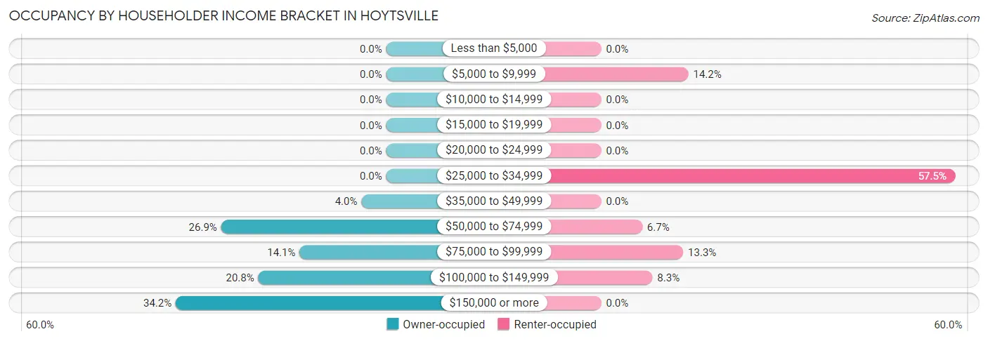 Occupancy by Householder Income Bracket in Hoytsville