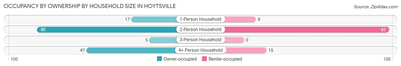 Occupancy by Ownership by Household Size in Hoytsville