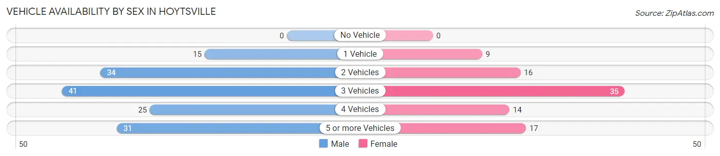 Vehicle Availability by Sex in Hoytsville