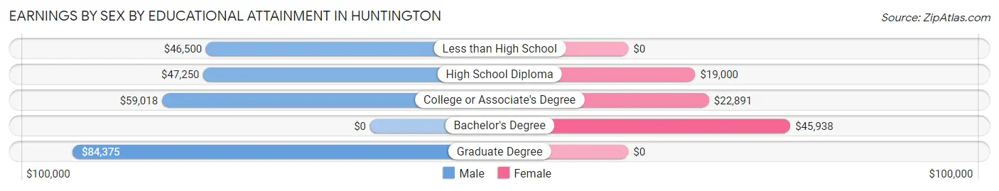 Earnings by Sex by Educational Attainment in Huntington