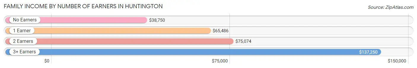 Family Income by Number of Earners in Huntington