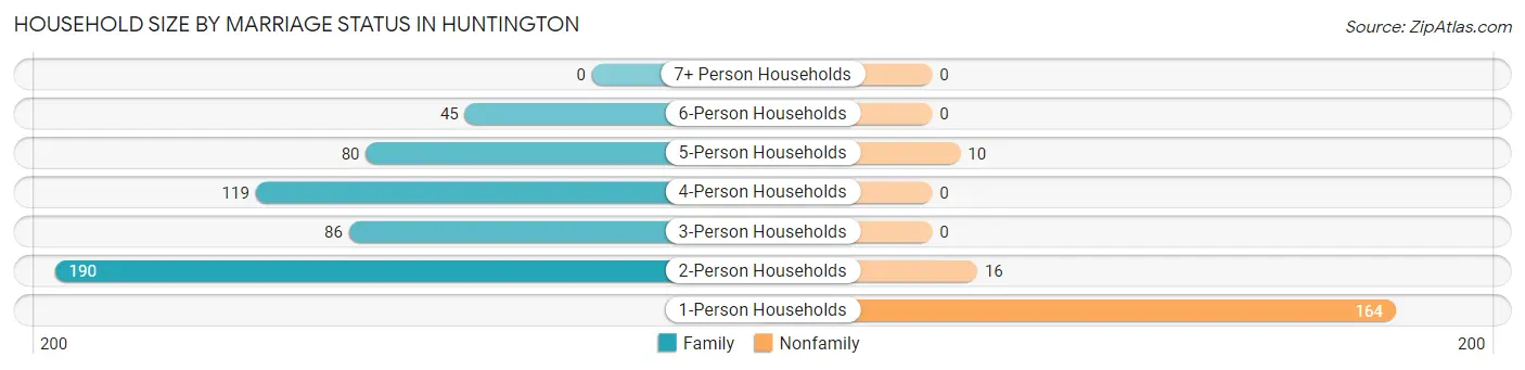 Household Size by Marriage Status in Huntington