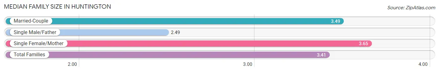 Median Family Size in Huntington