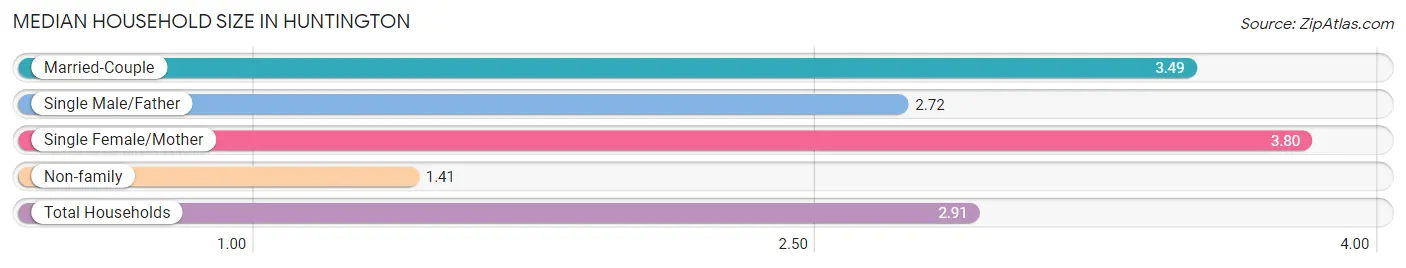 Median Household Size in Huntington