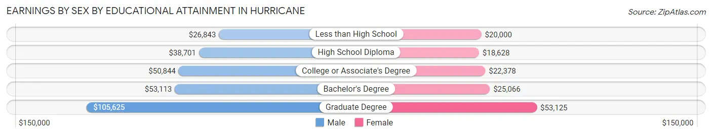 Earnings by Sex by Educational Attainment in Hurricane