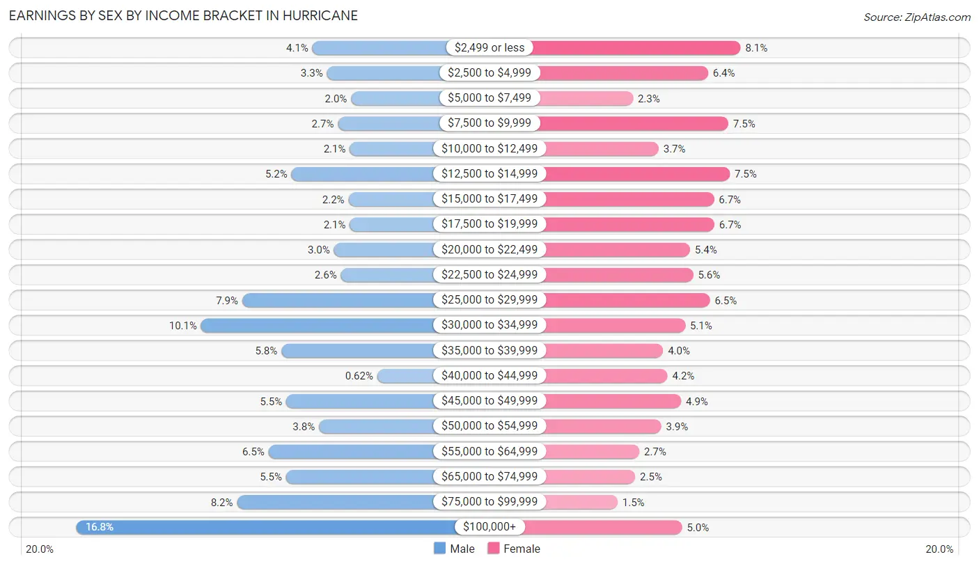 Earnings by Sex by Income Bracket in Hurricane