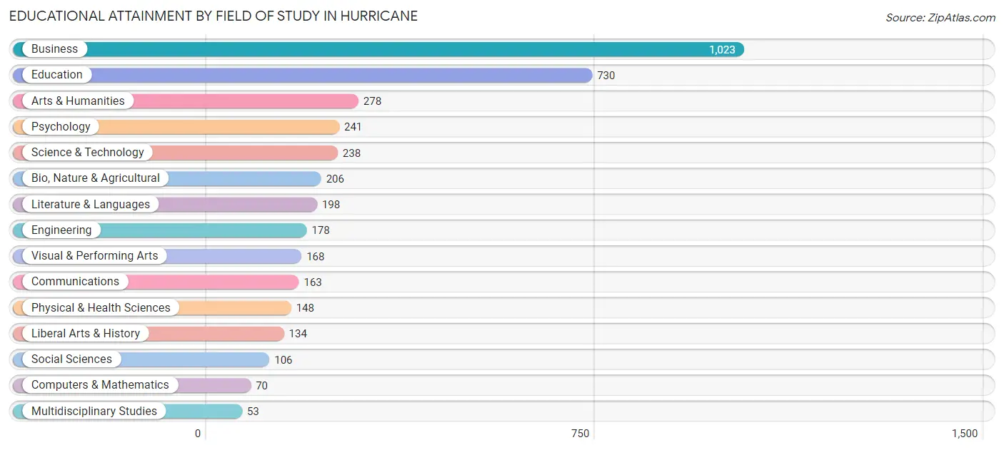 Educational Attainment by Field of Study in Hurricane