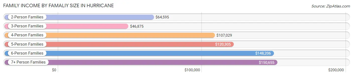 Family Income by Famaliy Size in Hurricane