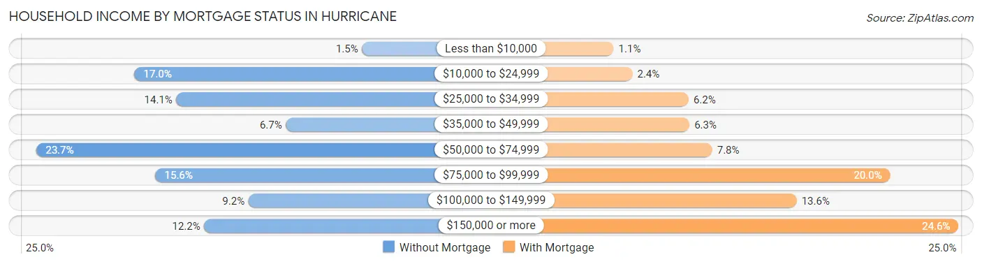 Household Income by Mortgage Status in Hurricane