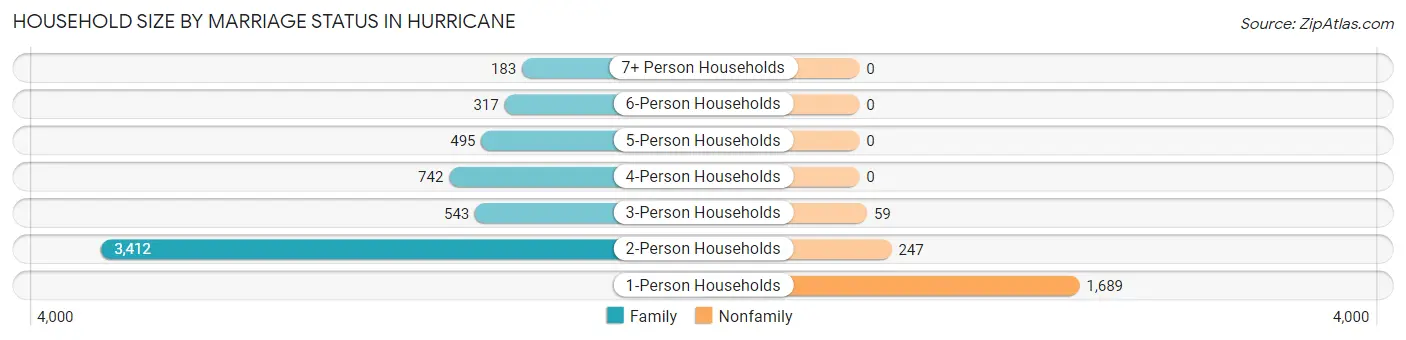 Household Size by Marriage Status in Hurricane