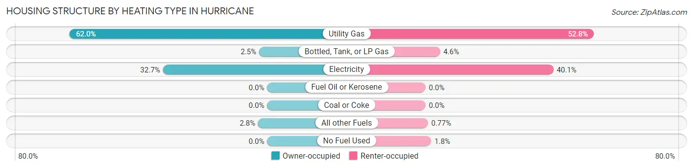 Housing Structure by Heating Type in Hurricane