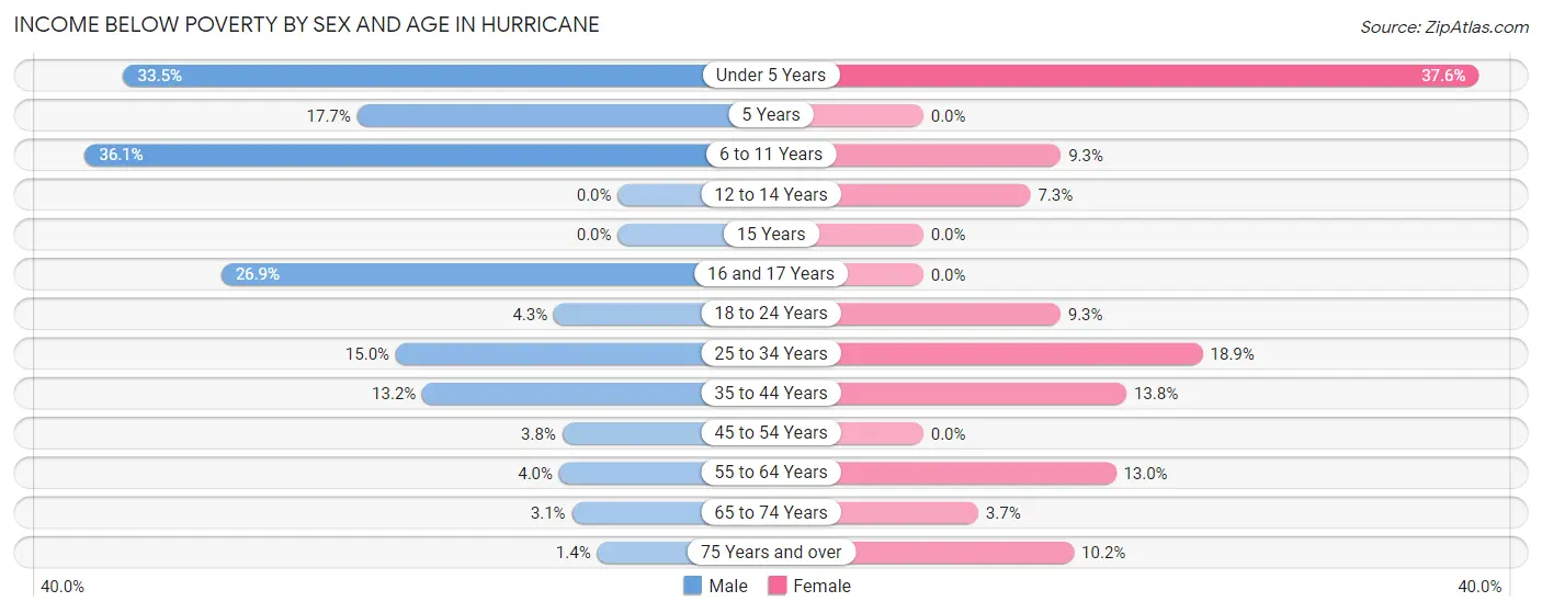 Income Below Poverty by Sex and Age in Hurricane