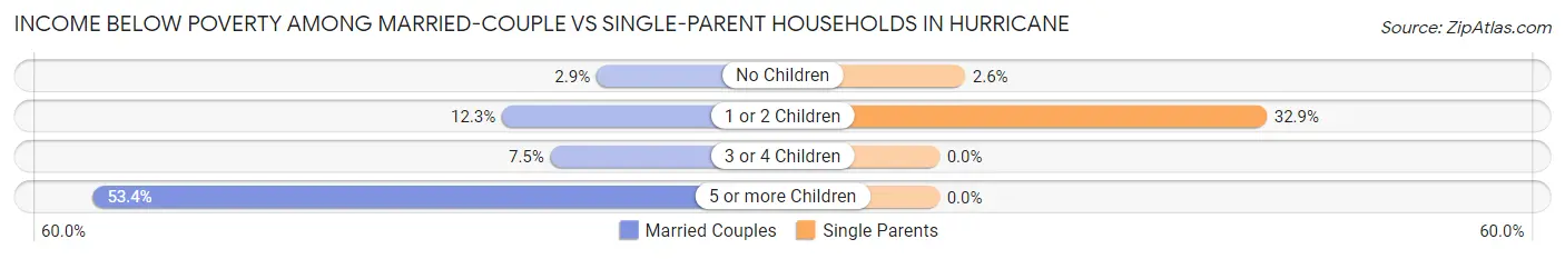 Income Below Poverty Among Married-Couple vs Single-Parent Households in Hurricane
