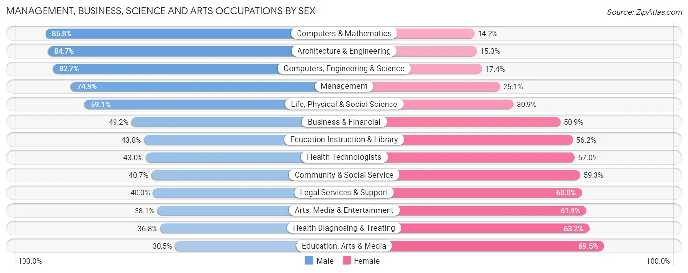 Management, Business, Science and Arts Occupations by Sex in Hurricane