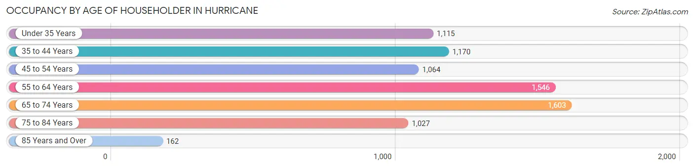 Occupancy by Age of Householder in Hurricane