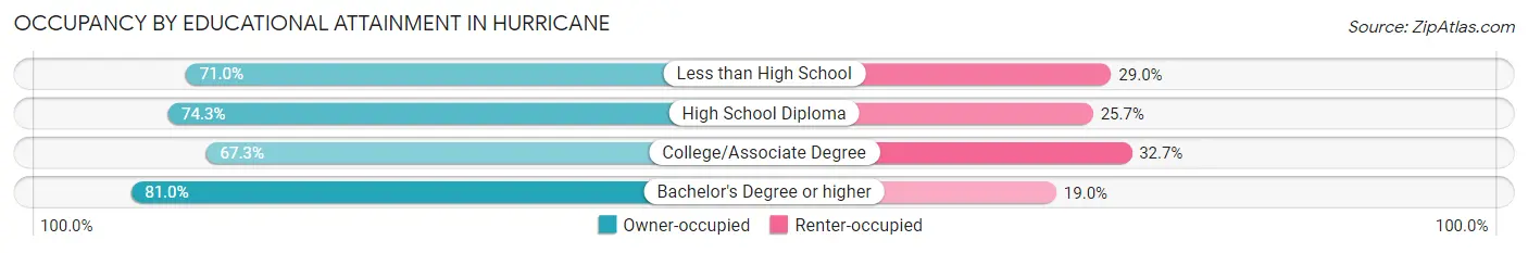 Occupancy by Educational Attainment in Hurricane