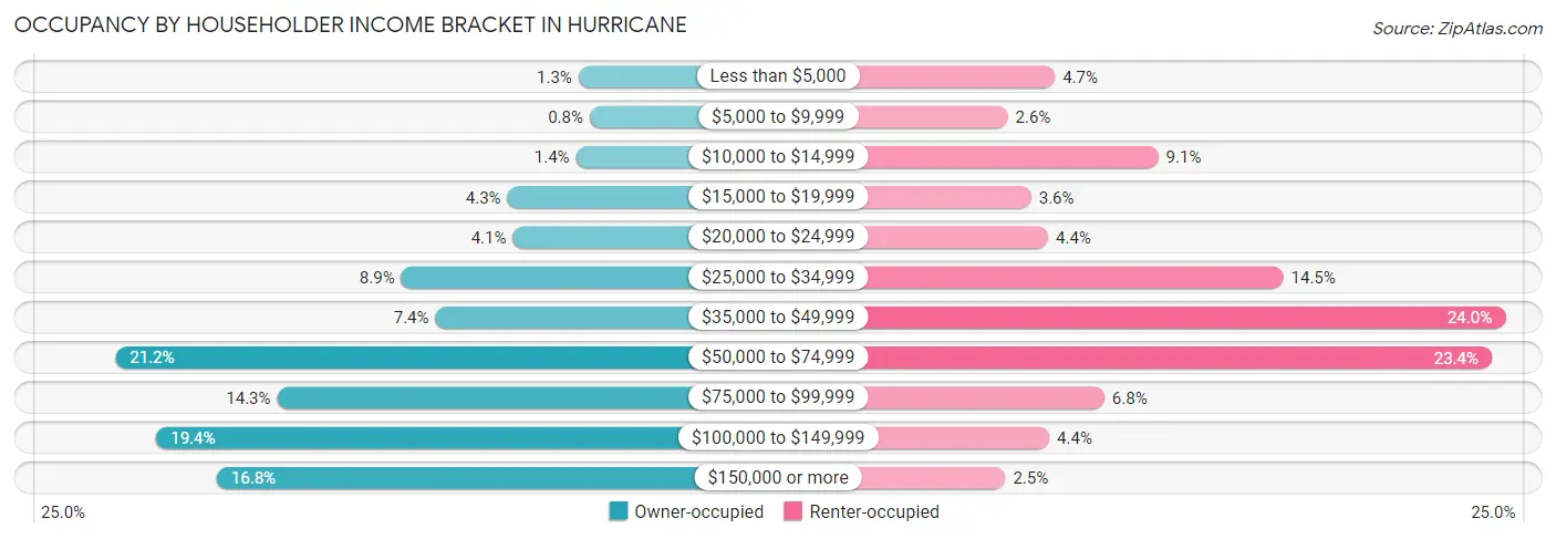 Occupancy by Householder Income Bracket in Hurricane