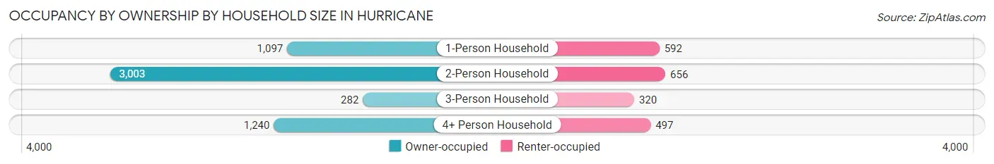 Occupancy by Ownership by Household Size in Hurricane