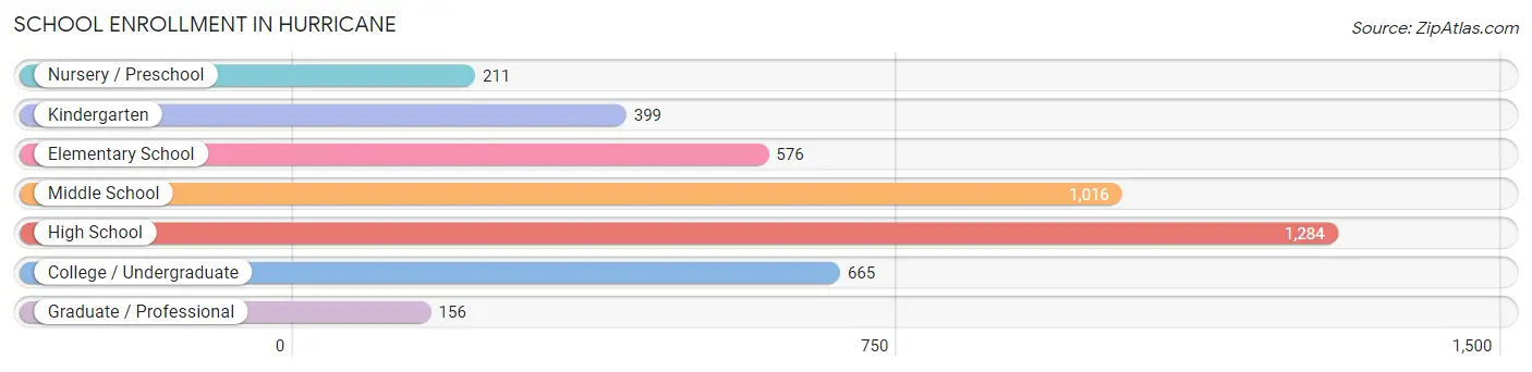 School Enrollment in Hurricane