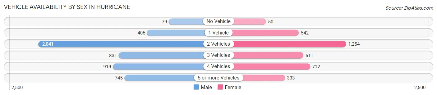 Vehicle Availability by Sex in Hurricane