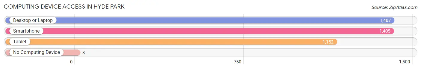 Computing Device Access in Hyde Park