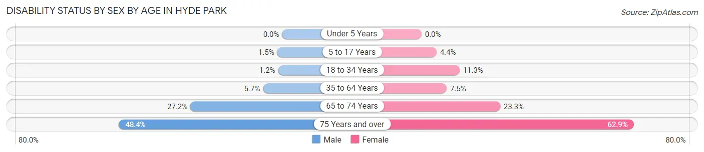 Disability Status by Sex by Age in Hyde Park