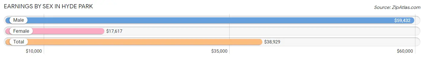 Earnings by Sex in Hyde Park