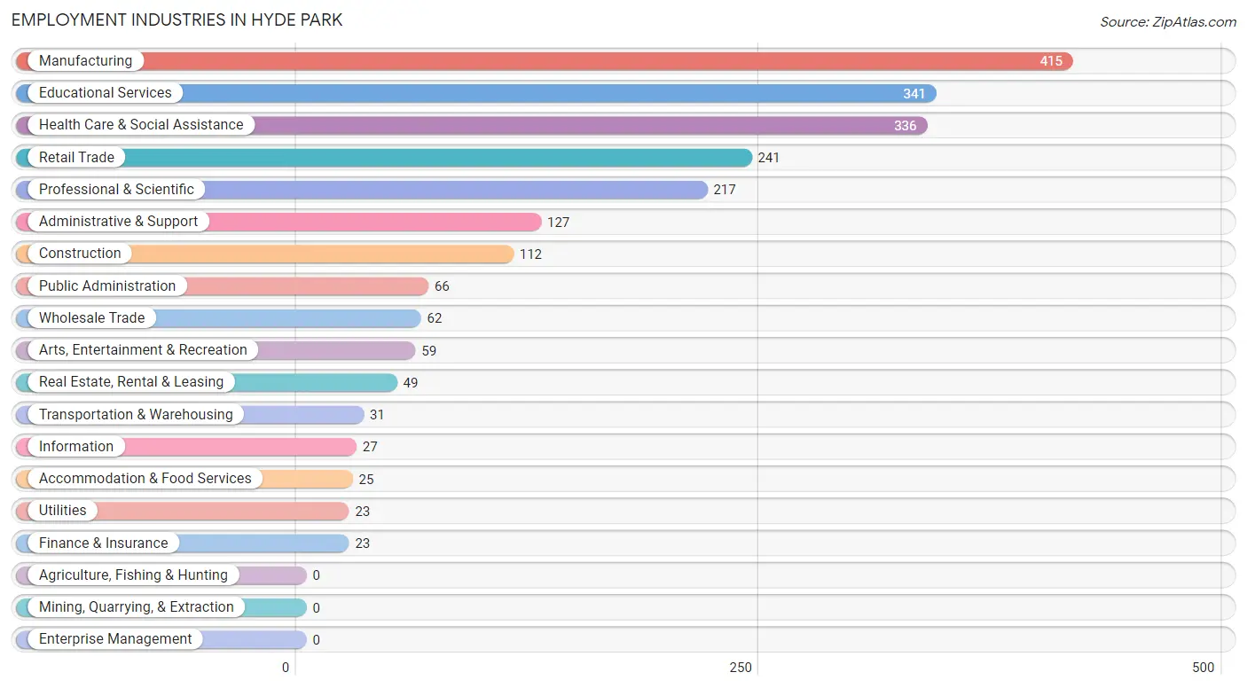 Employment Industries in Hyde Park