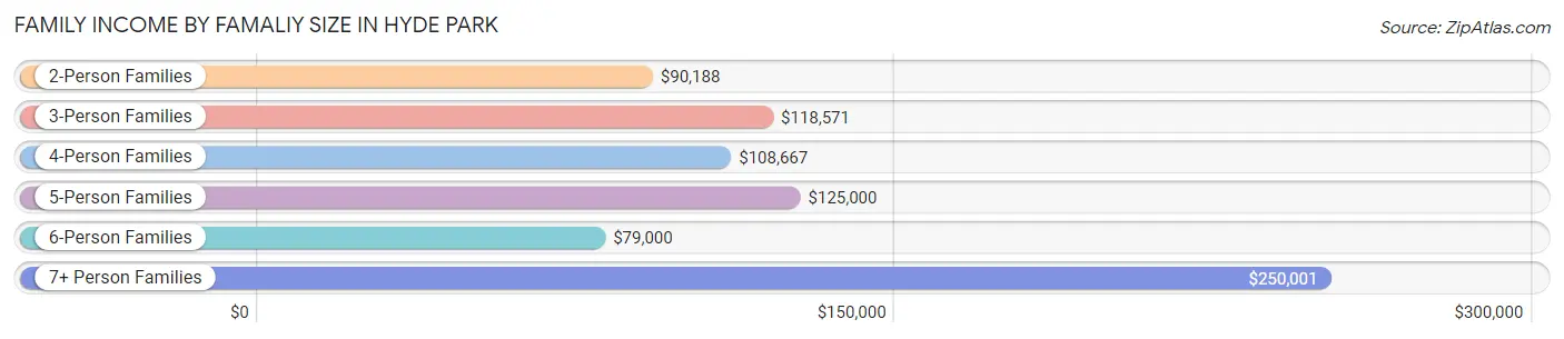 Family Income by Famaliy Size in Hyde Park