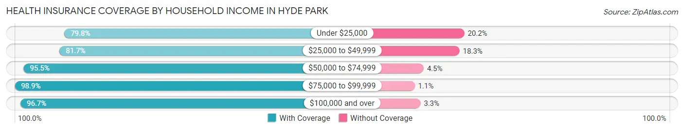 Health Insurance Coverage by Household Income in Hyde Park