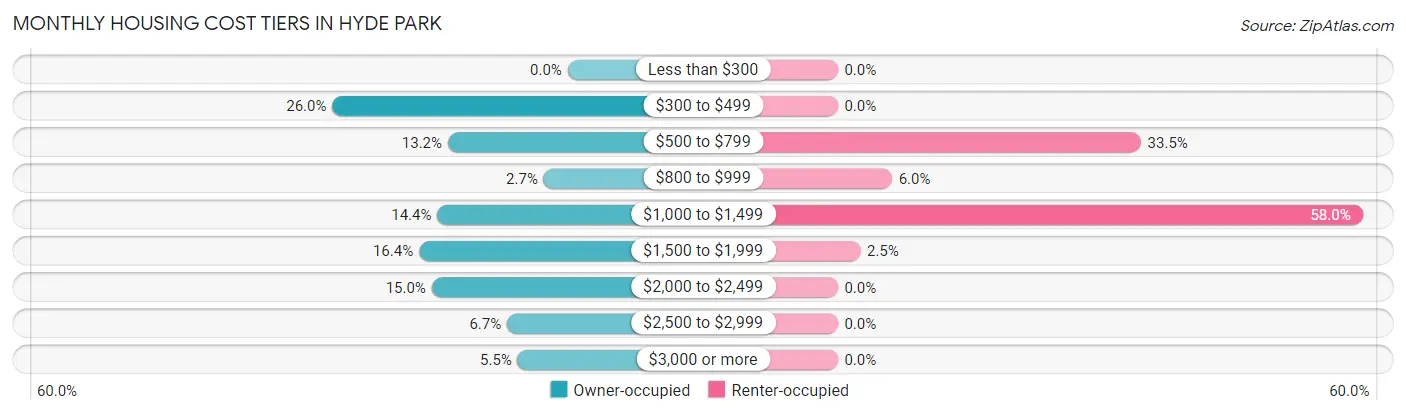Monthly Housing Cost Tiers in Hyde Park