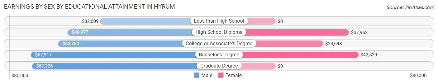 Earnings by Sex by Educational Attainment in Hyrum