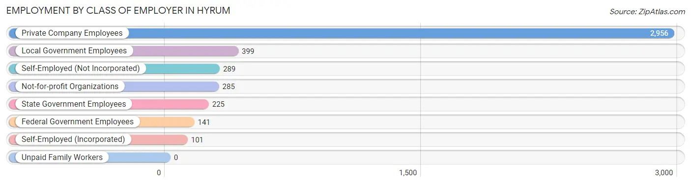 Employment by Class of Employer in Hyrum