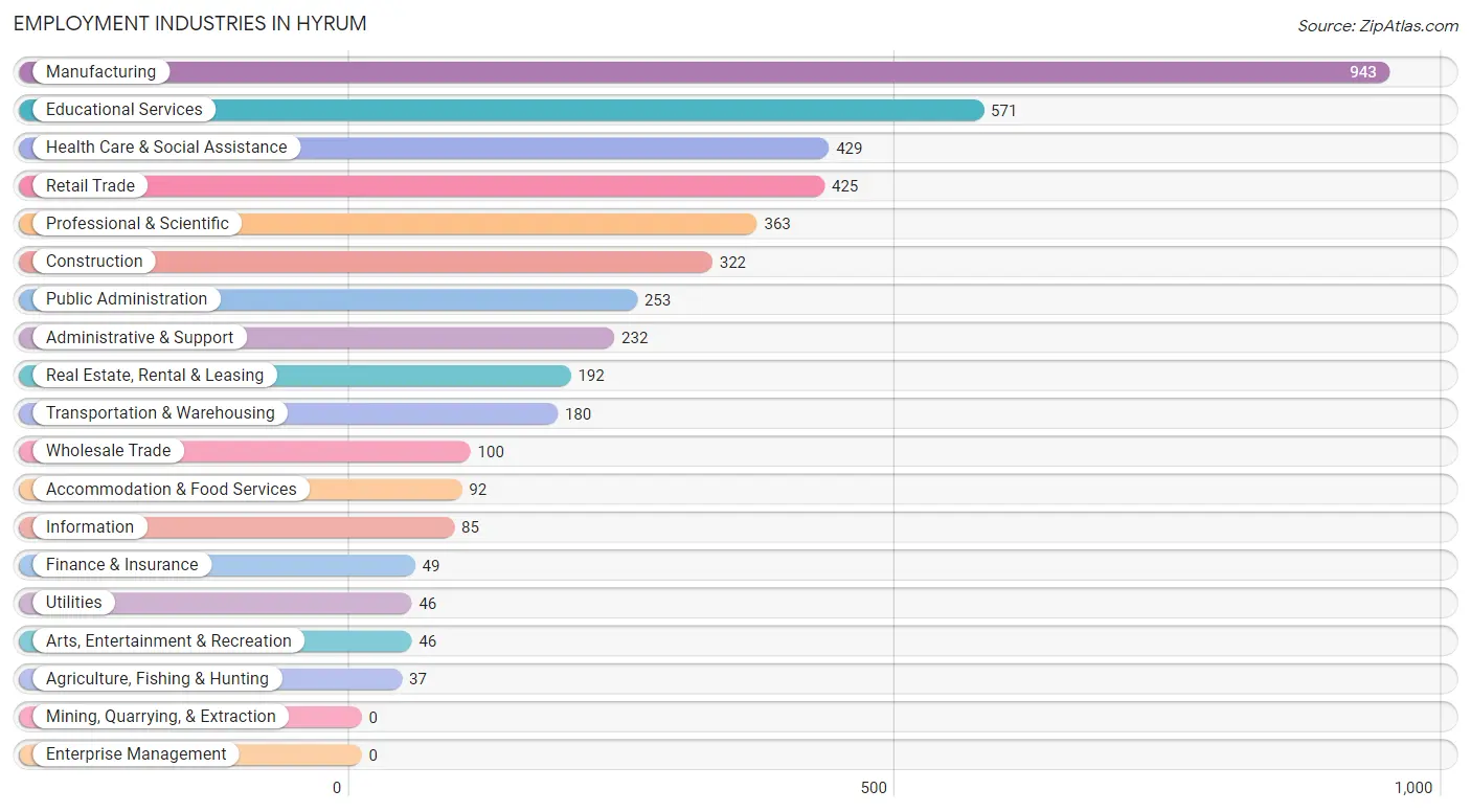 Employment Industries in Hyrum