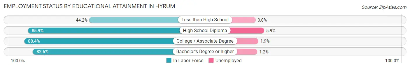 Employment Status by Educational Attainment in Hyrum