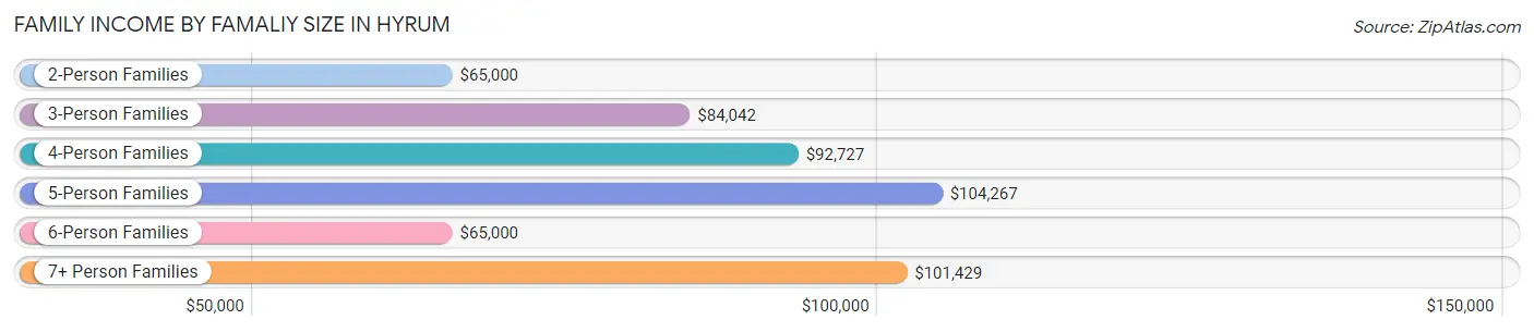 Family Income by Famaliy Size in Hyrum