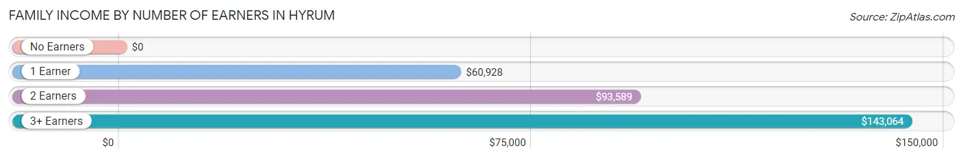 Family Income by Number of Earners in Hyrum