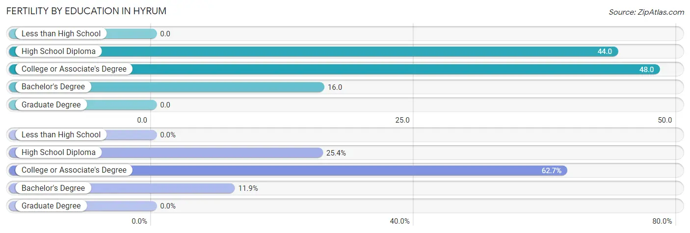 Female Fertility by Education Attainment in Hyrum