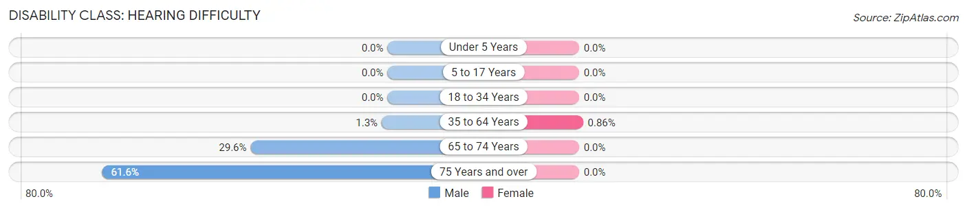 Disability in Hyrum: <span>Hearing Difficulty</span>