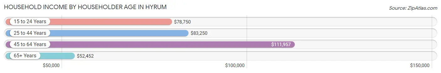 Household Income by Householder Age in Hyrum