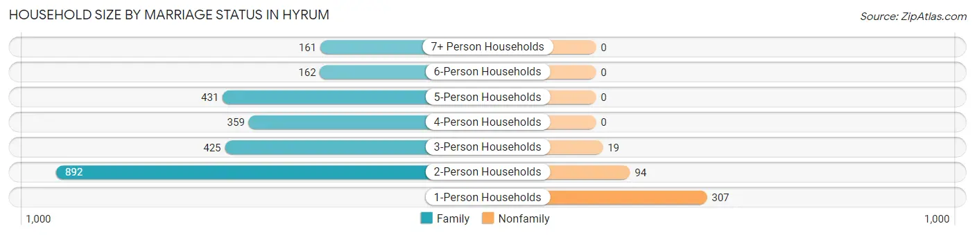 Household Size by Marriage Status in Hyrum