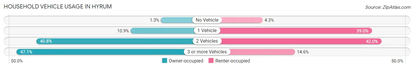 Household Vehicle Usage in Hyrum