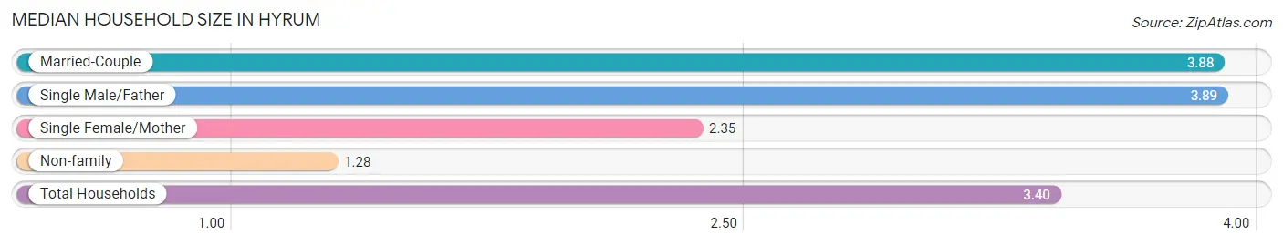 Median Household Size in Hyrum