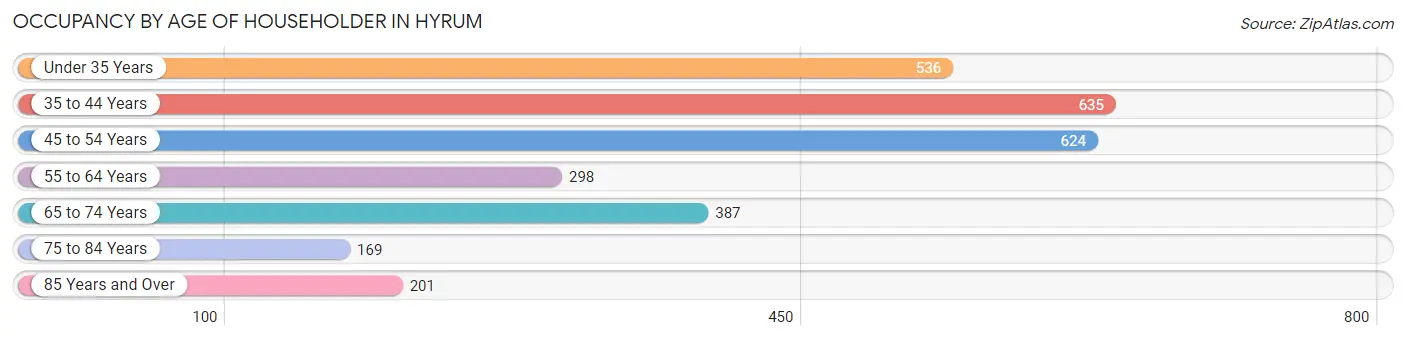 Occupancy by Age of Householder in Hyrum