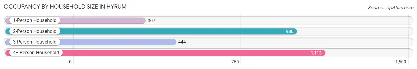 Occupancy by Household Size in Hyrum