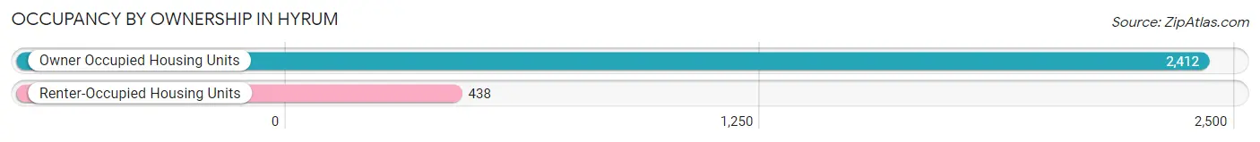 Occupancy by Ownership in Hyrum