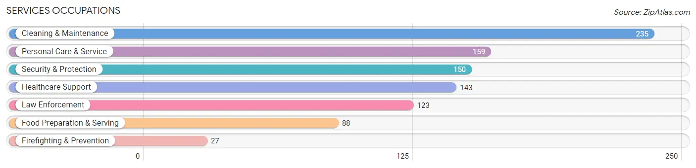 Services Occupations in Hyrum