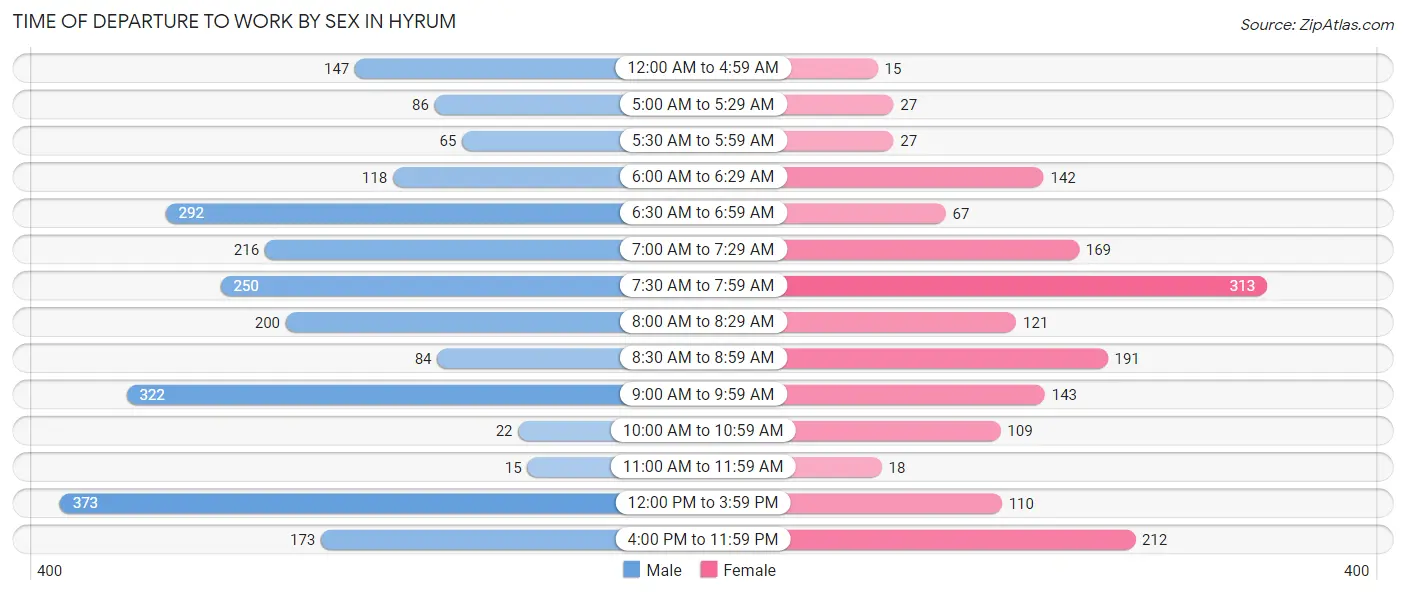 Time of Departure to Work by Sex in Hyrum