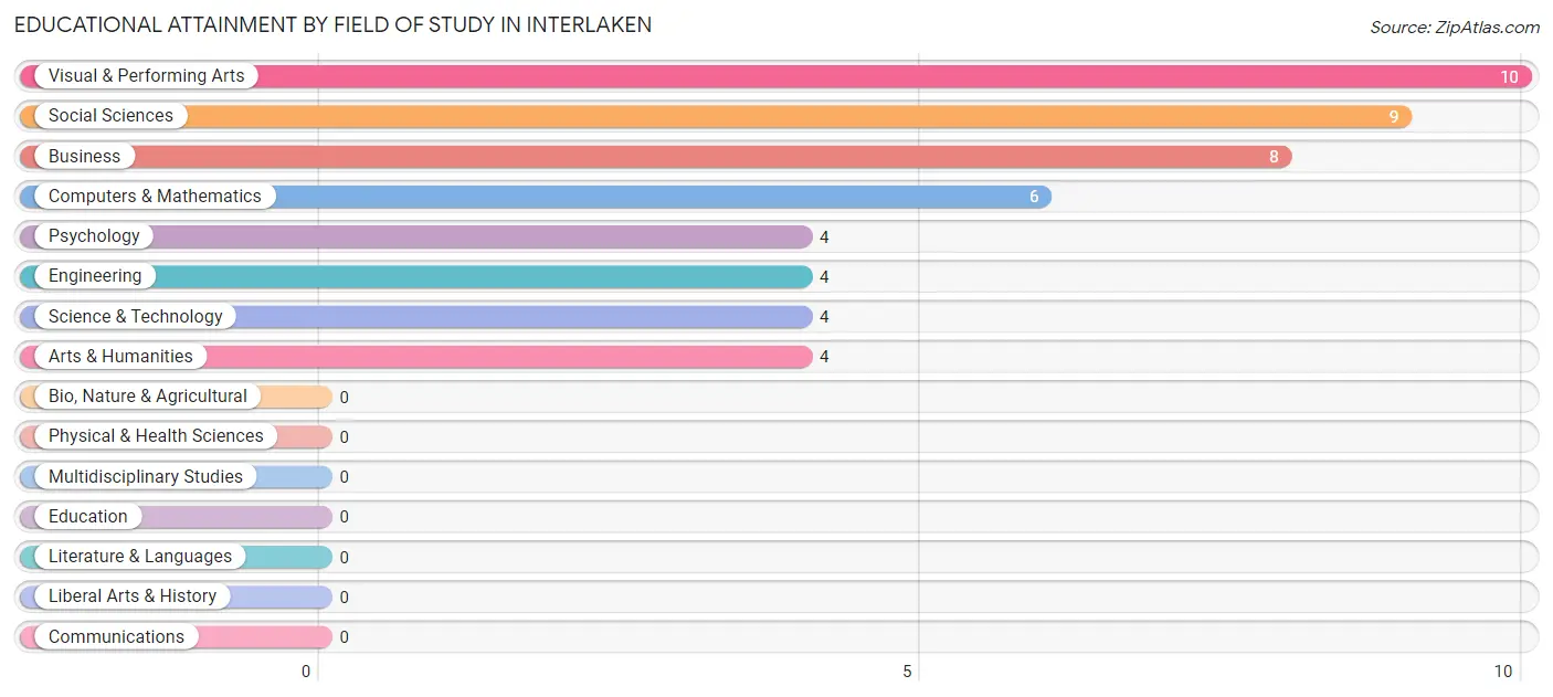 Educational Attainment by Field of Study in Interlaken